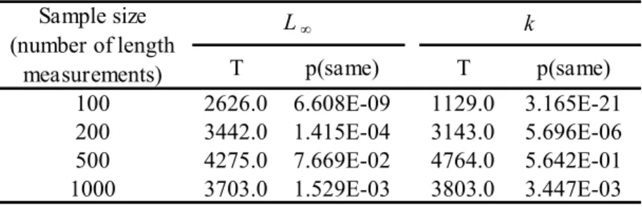 Table 4.7 Results of the Mann-Whitney test performed on the percentage bias datasets obtained in the  four samples using the two partitions for grouping the Red mullet length data