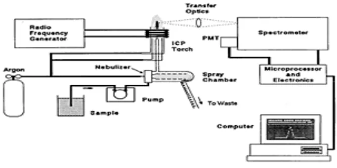 Figura 5.1 Spettrometro ad emissione al plasma