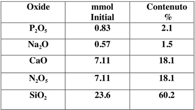 Tabella 6.1 Composizione molare del gel bioattivo (B)OxidemmolInitial Contenuto %P2O50.832.1Na2O0.571.5CaO7.1118.1N2O57.1118.1SiO223.660.2