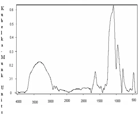 Figura 7.1 Spettro FTIR del sol-gel bioattivo (B)