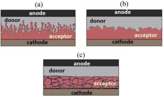 Fig. 3. Schematic of D/A interface in a planar heterojunction.