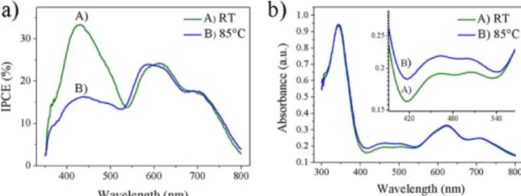Fig. 4. (a) IPCE and (b) absorption spectra for the investigated samples A (curve A) and sample B (curve B) after aging test