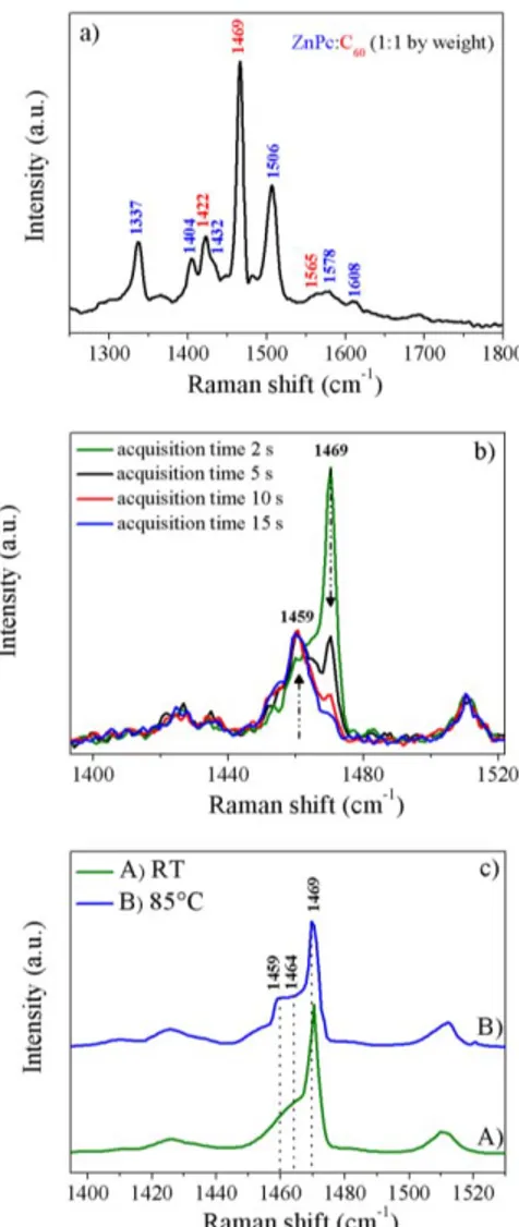 Fig. 5. (a) Raman spectrum acquired by focusing the 514.5-nm laser beam radiation on a ZnPc: C 60 (1:1 by weight) coevaporated layer.