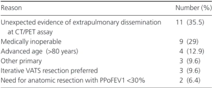 Table 2 Reasons for exclusion from hand-assisted thoracoscopy follow- follow-ing preoperative work-up