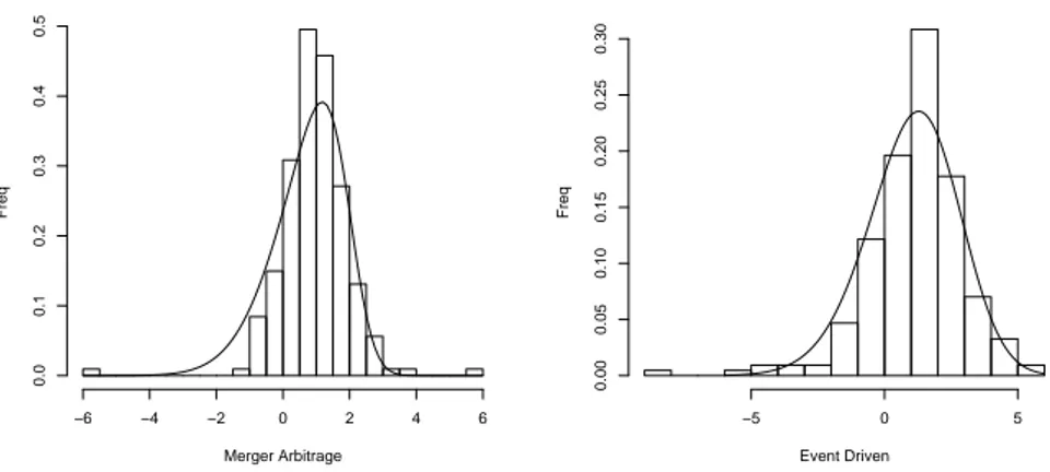 Figure 6.2: Histograms of Merger Arbitrage and Event Driven Strategies and the two marginal densities