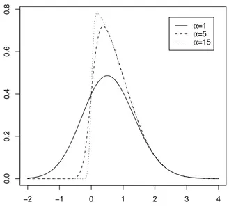 Figure 1.1: Density function SN (α) for three values of α
