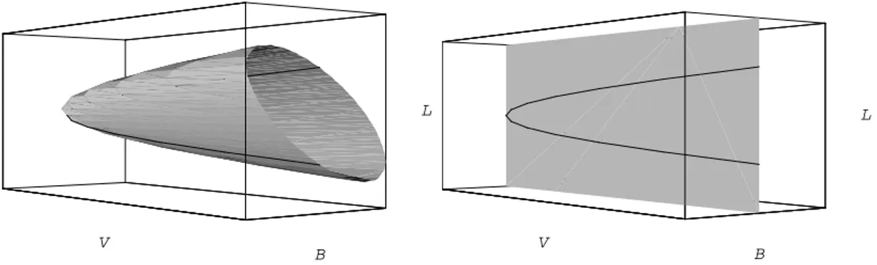 Figure 4.1: Plot of the minimum spherical variance set in the (L, V, B) space and intersection curve with the generic plane B = k