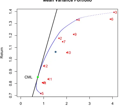 Figure 6.1: Mean variance efficient set for the portfolio of 12 strategies in the normal assumption