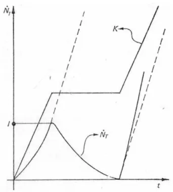 Figura 1.21: Variazione della cadenza degli impulsi N’ T  in funzione del tempo, per un dato  andamento del K applicato