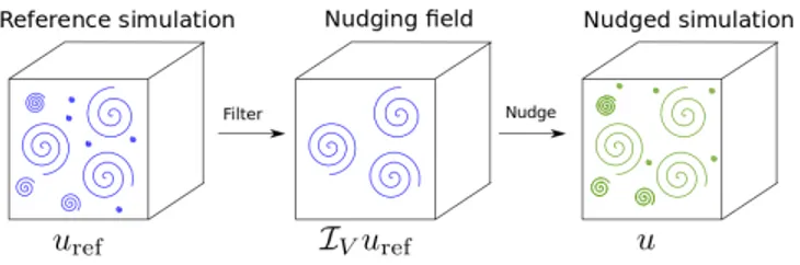 FIG. 1. Diagram showing the set-up of our numerical ex- ex-periments. First, a reference simulation is performed (left).