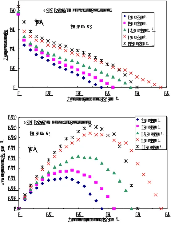 Fig. II-4   (a)- Polarization and (b)-power density curves at 60°C for the DMFC   equipped with  the 85% Pt-Ru (1:1) /C catalyst and the 60% Pt /C catalyst 