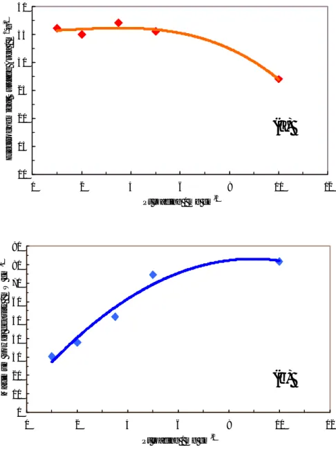 Fig. II-6 Effect of the Pt loading on the surface area (a) and maximum power density (b) of  the  DMFC equipped with  the 85% Pt-Ru (1:1)/C catalyst  