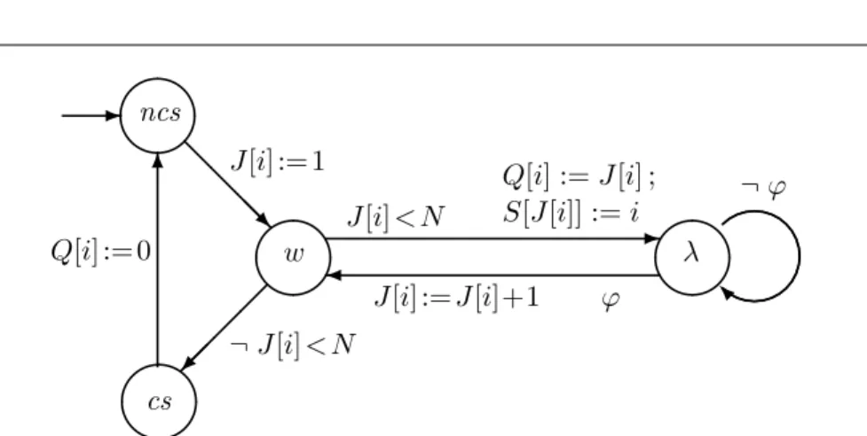 Figure 5.2: Finite state diagram corresponding to process i of a system of N processes using Peterson’s protocol