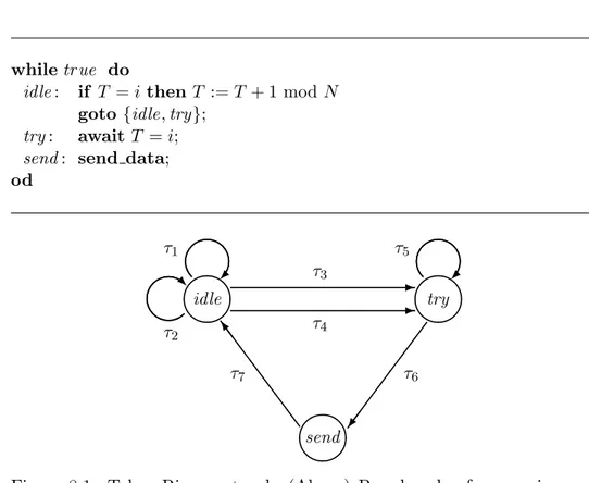 Figure 8.1: Token Ring protocol. (Above) Pseudocode of a generic pro- pro-cess i. (Below) The corresponding finite state diagram