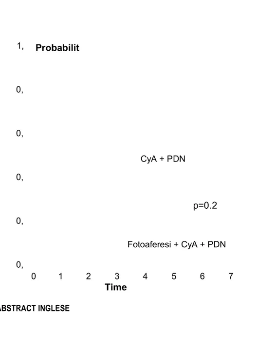 Figura 1: mortalità cGVHD correlata, trattamento CyA+PDN vs Fotoaferesi+CyA+PDN