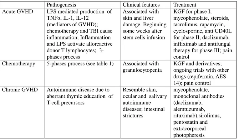 Table 2. Comparison between mucositis due to chemotherapy and GVHD 