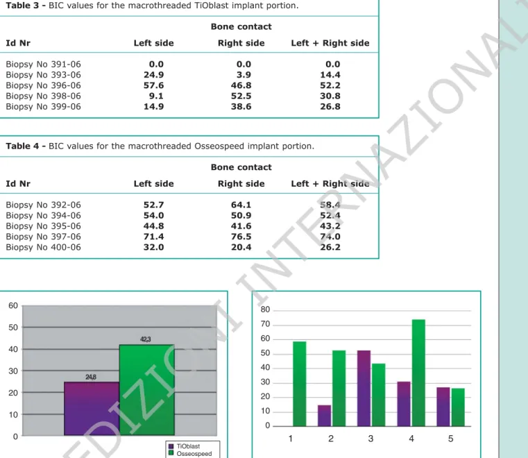 Table 3 - BIC values for the macrothreaded TiOblast implant portion.