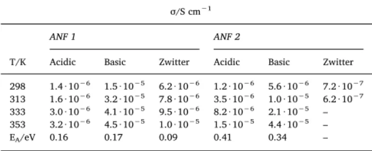 Fig. 8. Schematic representation of the acid form with mobile chlorine ions (green) of: (left) ANF-1 and (right) ANF-2