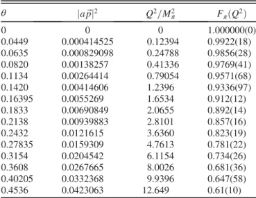 TABLE IV. The same as in Table II but for the ensemble cA2.30.24. θ ja ⃗pj 2 Q 2 =M 2π F π ðQ 2 Þ 0 0 0 1.000000(0) 0.0449 0.000414525 0.12394 0.9922(18) 0.0635 0.000829098 0.24788 0.9856(28) 0.0820 0.00138257 0.41336 0.9769(41) 0.1134 0.00264414 0.79054 0