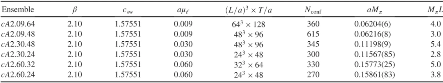 TABLE I. The gauge ensembles used in this study. The labeling of the ensembles follows the notations in Ref
