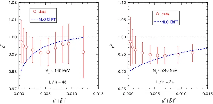 FIG. 3. The quantity c 2 ¼ ðE 2 π ð ⃗pÞ − M π 2 ðLÞÞ=j ⃗pj 2 versus a 2 j ⃗pj 2 for the gauge ensembles cA2.09.48 (left panel) and cA2.30.24 (right panel)