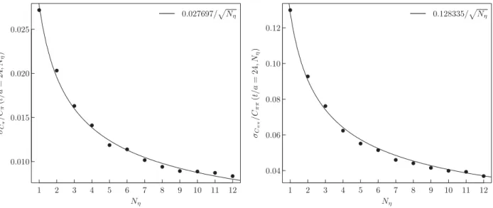 FIG. 5. Relative error in the pion two-point (left) and three-point (right) functions as a functions of the number of sources N η per gauge configuration for ensembles cA2.09.48