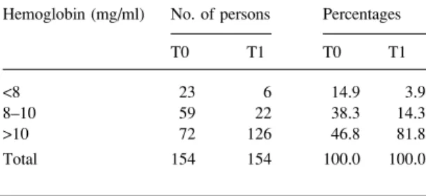 Table III. Hemoglobin levels in the 154 patients at time T0 and T1 (0–6 months)