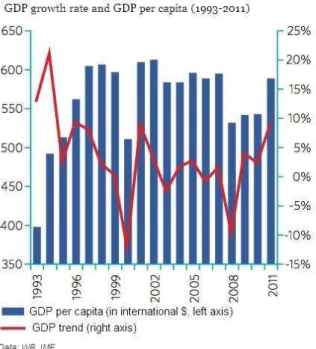 Figure 2. GDP growth rate (%) and GDP per capita  (international $), in Eritrea, 1993-2011