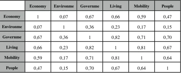 Tab. 1. Correlation Matrix  among the six soft factors elaborated from the city rankings reported  in ref