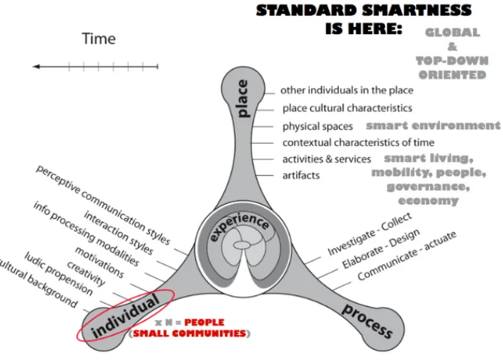 Fig.  2. Placement of the six soft factors with respect to dimensions and sub-dimensions of  the 