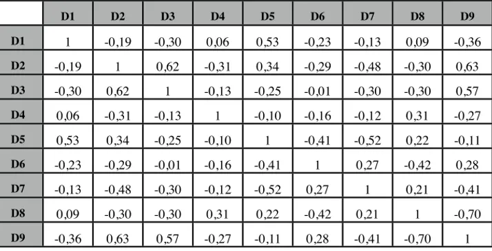 Tab. 4. Correlation Matrix  among the nine dimensions on which the city rankings of ref
