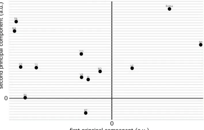 Fig.  3.  First  vs.  second  principal  component  plot  derived  from  a  PCA  applied  to  the  city  rankings reported in ref