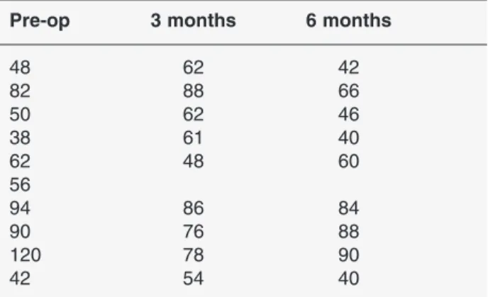 Table 1. Gastric values (pg/mL) in the 10 pigs