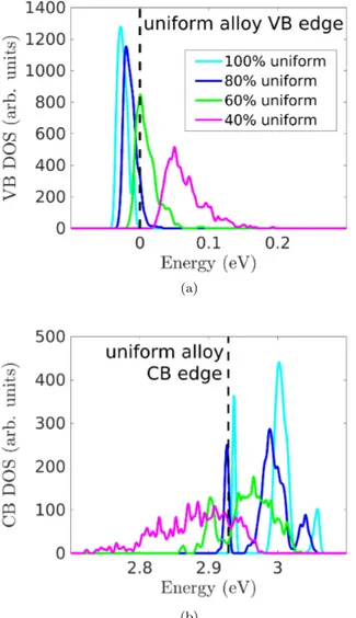 FIG. 2. Density of states (sample average) for a bulk In 0.2 Ga 0.8 N alloy with several percentage of uniformly  dis-tributed indium atoms, resulting in several degrees of  cluster-ing