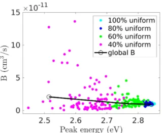 FIG. 8. Temperature dependence of B for an In 0.2 Ga 0.8 N quantum well at several percentage of uniformly distributed indium atoms