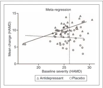 Figure 1. Figure 3 from Kirsch et al. (2008) showing the standardized mean difference (d) score for improvement on drug and placebo in relation to baseline HAMD score.