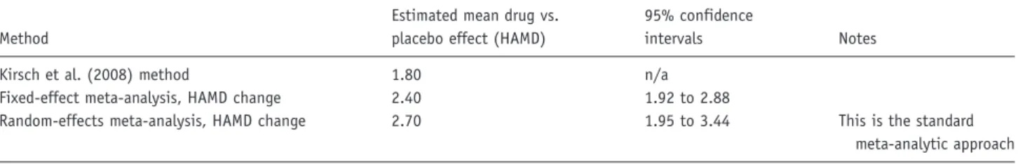 Table 1. A table summarizing the estimates of the overall effect of antidepressants over placebo produced using various statistical methods