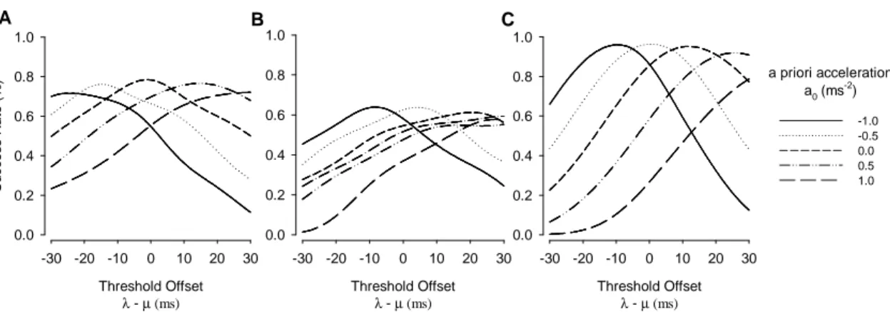 Figure 2: Effect of shifting λ with respect to the ideal lead time µ. In the general case, best performance achieved with a 0  = 0.0, but letting  λ &lt;&gt; µ  may improve performance for any value of a 0  (A) 