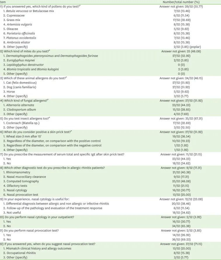 Table 1. (Continued) Allergic rhinitis survey results