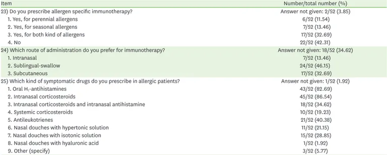 Table 1. (Continued) Allergic rhinitis survey results