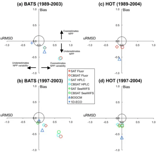 Figure 5. Target diagrams for the various model types and individual models that had high skill at BATS and HOT