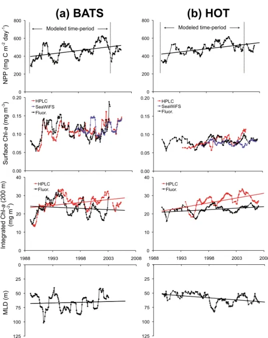Figure 1. Twelve‐month moving average of the observed data at (a) BATS and (b) HOT. All data are in situ with the exception of MLD that is modeled at BATS [Doney, 1996; Doney et al., 2007] and  cal-culated based on potential density profiles at HOT