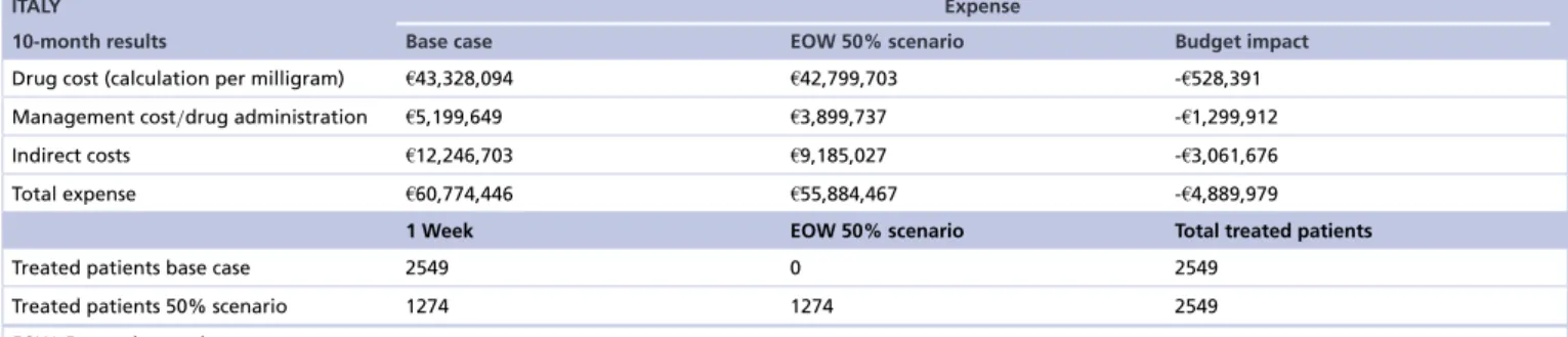 Table 3. Budget impact results base case vs every-other-week 50% scenario.