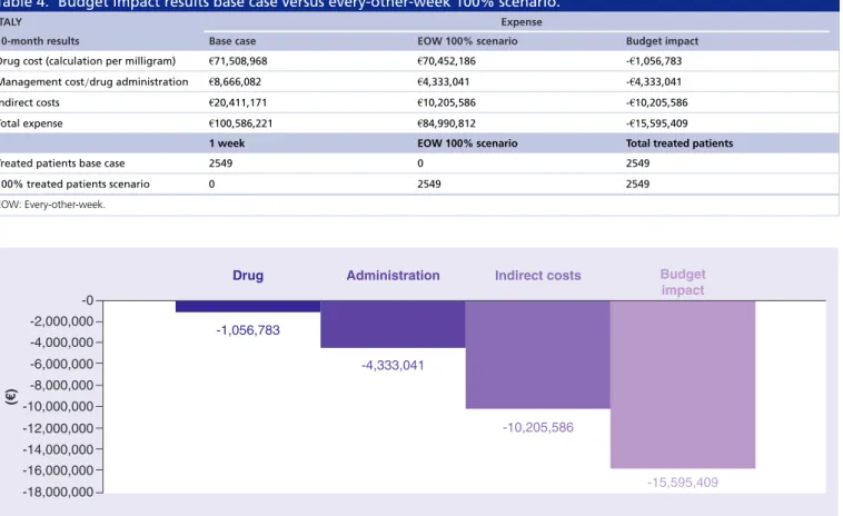 Figure 1. One-way sensitivity analysis. Case base budget impact versus every-other-week 100% scenario.