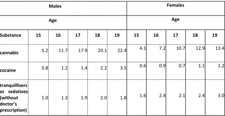 Table 4. Last month prevalence (%) for the most popular substances (SPS 2010). 