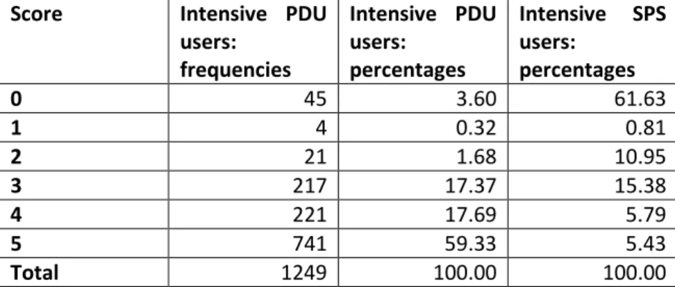 Figure 7. Substances used by intensive users PDU and SPS 2011. 