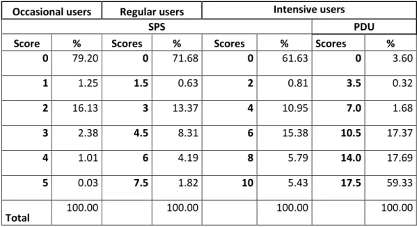 Table 7. Global poly-drug scores for the segments (percentage distributions). 