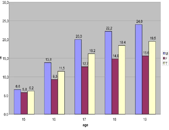 Figure 1. Last month prevalence (any drug) by gender and age. Source  SPS 2010.