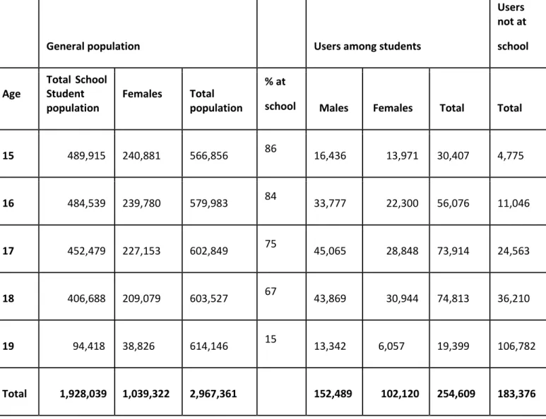 Table 1. Prevalence of users among teenagers by gender and age. Source SPS 2010. 
