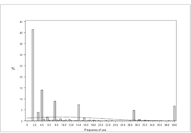 Figure 2. Percentage distribution of the overall frequency of use for SPS 2010 data. 